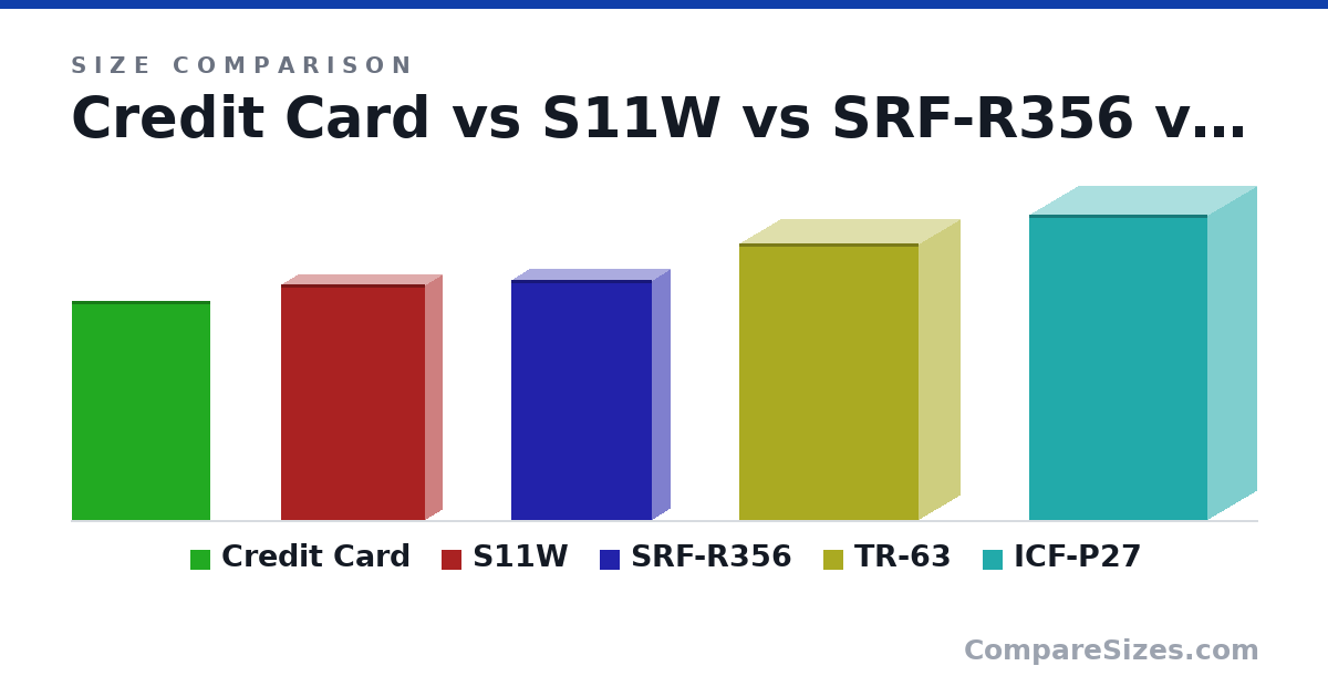 Size comparison of Credit Card (85.6 × 0.76 × 54.0 mm), S11W (92.0 × 13.0 × 56.0 mm), SRF-R356 (93.5 × 13.7 × 55.0 mm), TR-63 (108 × 31.8 × 69.9 mm) and ICF-P27 (119 × 38.0 × 69.5 mm), drawn to scale