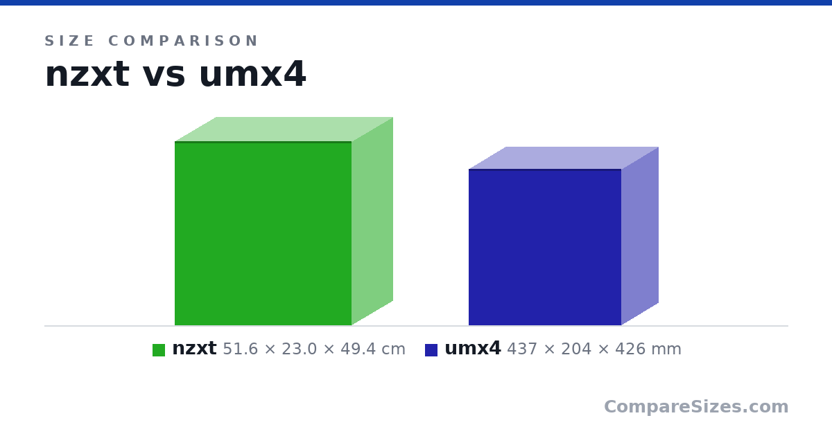 Size comparison of nzxt (51.6 × 23.0 × 49.4 cm) and umx4 (437 × 204 × 426 mm), drawn to scale