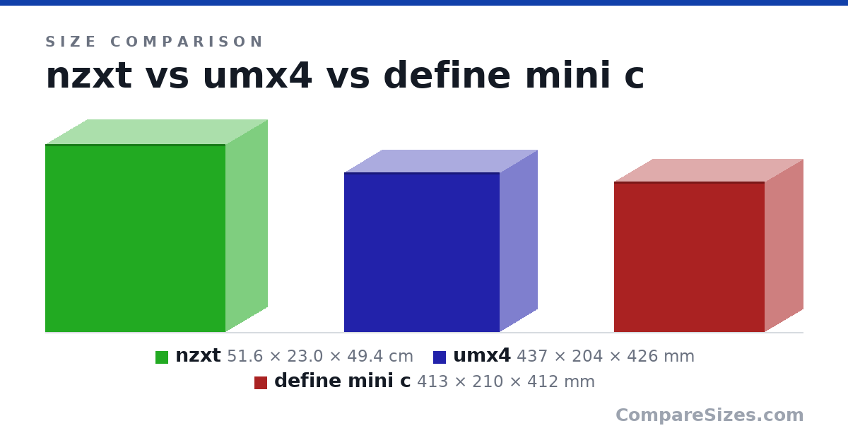 Size comparison of nzxt (51.6 × 23.0 × 49.4 cm), umx4 (437 × 204 × 426 mm) and define mini c (413 × 210 × 412 mm), drawn to scale