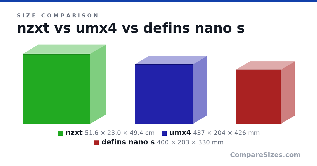 Size comparison of nzxt (51.6 × 23.0 × 49.4 cm), umx4 (437 × 204 × 426 mm) and defins nano s (400 × 203 × 330 mm), drawn to scale
