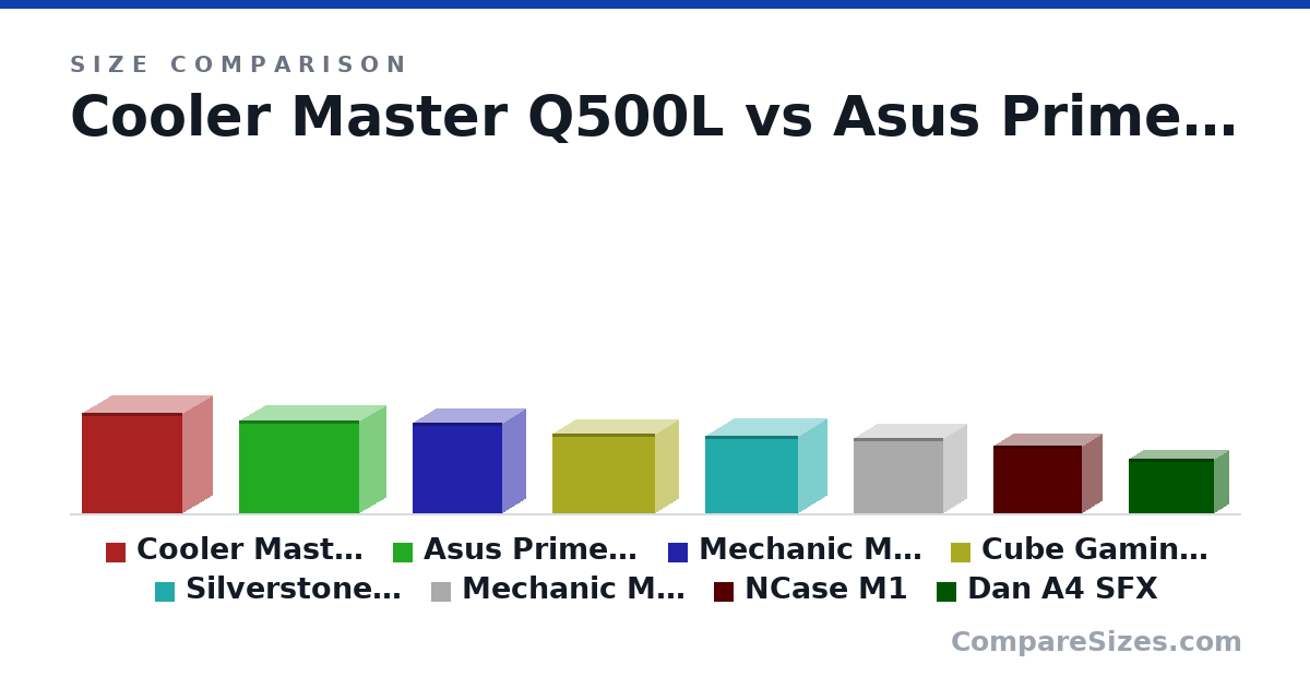 Size comparison of Cooler Master Q500L (381 × 230 × 386 mm), Asus Prime AP201 (350 × 205 × 460 mm), Mechanic Master C34 (342 × 185 × 342 mm), Cube Gaming Axel (303 × 185 × 391 mm), Silverstone SG10 (295 × 220 × 354 mm), Mechanic Master C28 (284 × 185 × 342 mm), and 2 more, drawn to scale