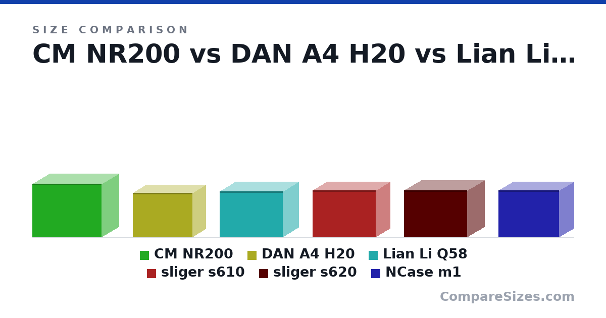 Size comparison of CM NR200 (292 × 185 × 376 mm), DAN A4 H20 (241 × 140 × 325 mm), Lian Li Q58 (250 × 170 × 342 mm), sliger s610 (256 × 151 × 344 mm), sliger s620 (256 × 186 × 344 mm) and NCase m1 (255 × 160 × 330 mm), drawn to scale