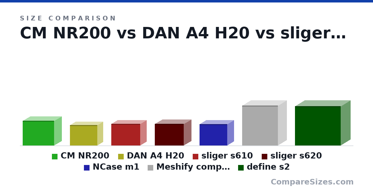Size comparison of CM NR200 (292 × 185 × 376 mm), DAN A4 H20 (241 × 140 × 325 mm), sliger s610 (256 × 151 × 344 mm), sliger s620 (256 × 186 × 344 mm), NCase m1 (255 × 160 × 330 mm), Meshify compact (475 × 210 × 424 mm), and 1 more, drawn to scale