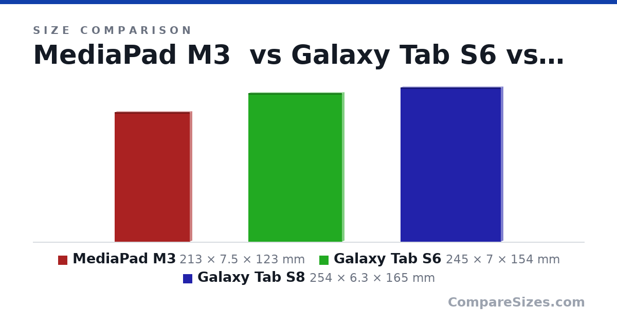 Size comparison of MediaPad M3 (213 × 7.5 × 123 mm), Galaxy Tab S6 (245 × 7 × 154 mm) and Galaxy Tab S8 (254 × 6.3 × 165 mm), drawn to scale