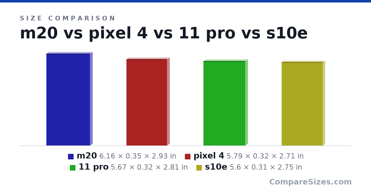 Size comparison of m20 (6.16 × 0.35 × 2.93 in), pixel 4 (5.79 × 0.32 × 2.71 in), 11 pro (5.67 × 0.32 × 2.81 in) and s10e (5.6 × 0.31 × 2.75 in), drawn to scale