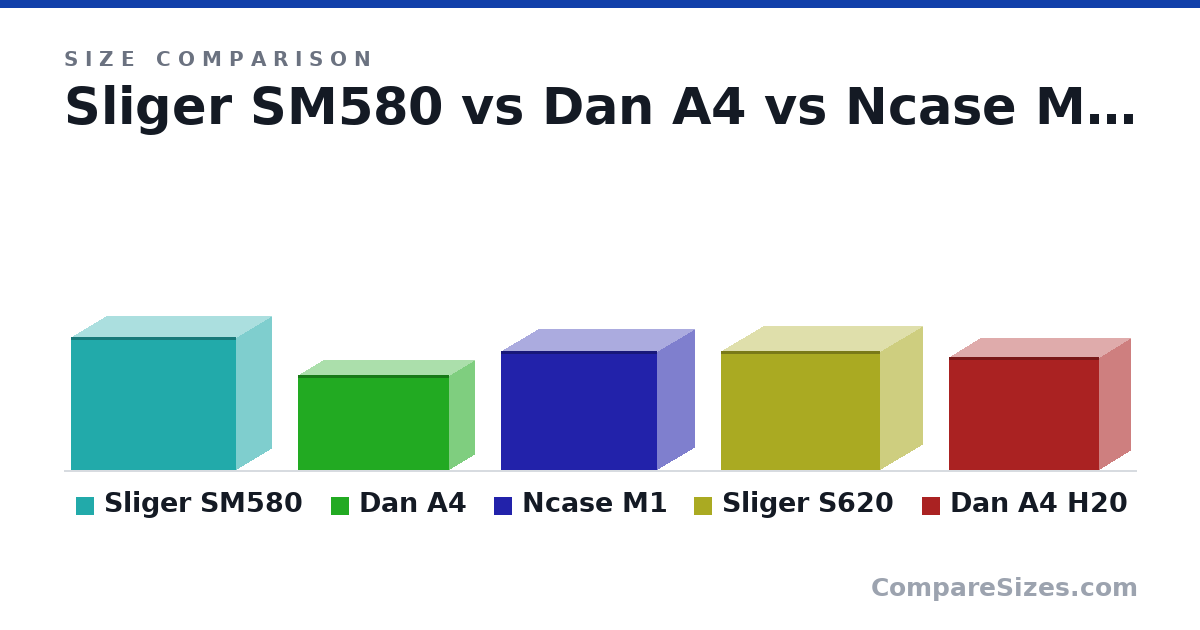 Size comparison of Sliger SM580 (287 × 155 × 357 mm), Dan A4 (205 × 112 × 327 mm), Ncase M1 (256 × 162 × 338 mm), Sliger S620 (256 × 186 × 344 mm) and Dan A4 H20 (244 × 140 × 326 mm), drawn to scale