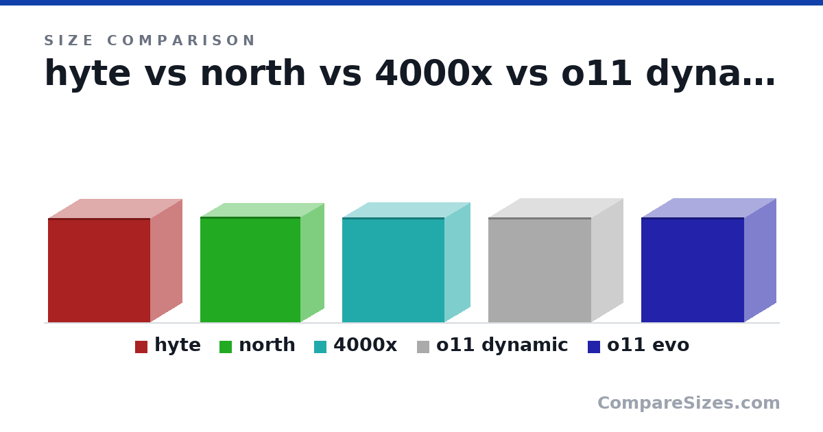 Size comparison of hyte (462 × 285 × 456 mm), north (469 × 215 × 447 mm), 4000x (466 × 230 × 456 mm), o11 dynamic (465 × 285 × 459 mm) and o11 evo (465 × 285 × 459 mm), drawn to scale