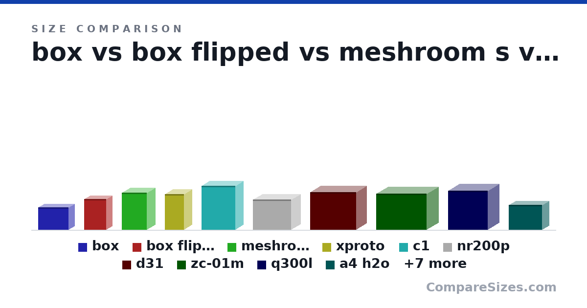 Size comparison of box (220 × 120 × 300 mm), box flipped (300 × 120 × 220 mm), meshroom s (362 × 167 × 247 mm), xproto (345 × 190 × 160 mm), c1 (428 × 165 × 331 mm), nr200p (292 × 185 × 376 mm), and 11 more, drawn to scale