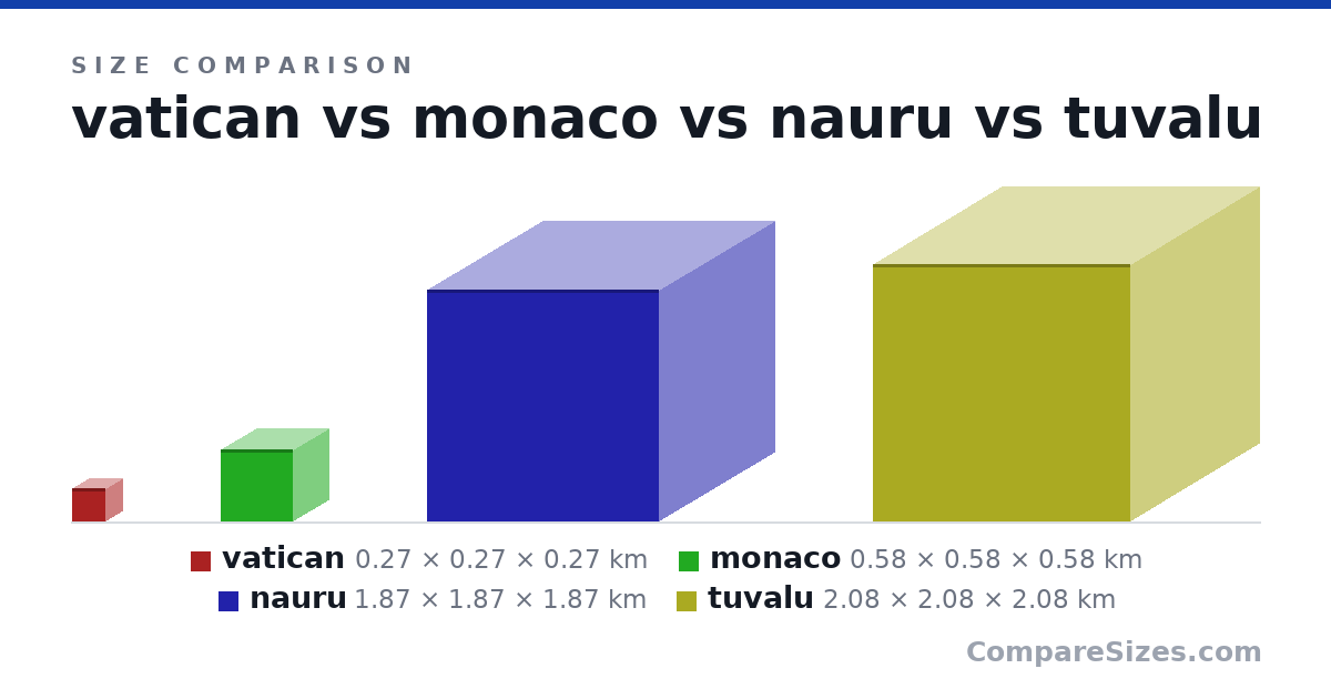 Size comparison of vatican (0.27 × 0.27 × 0.27 km), monaco (0.58 × 0.58 × 0.58 km), nauru (1.87 × 1.87 × 1.87 km) and tuvalu (2.08 × 2.08 × 2.08 km), drawn to scale