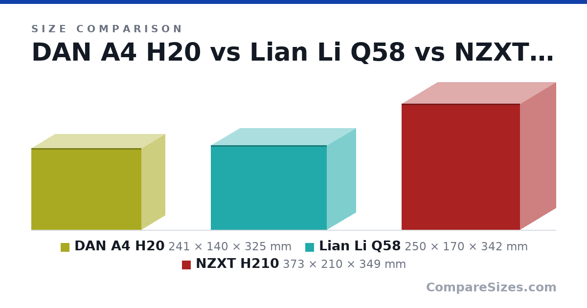 Size comparison of DAN A4 H20 (241 × 140 × 325 mm), Lian Li Q58 (250 × 170 × 342 mm) and NZXT H210 (373 × 210 × 349 mm), drawn to scale