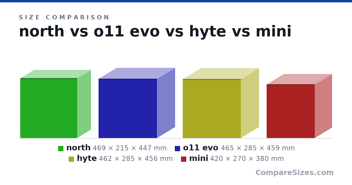 Size comparison of north (469 × 215 × 447 mm), o11 evo (465 × 285 × 459 mm), hyte (462 × 285 × 456 mm) and mini (420 × 270 × 380 mm), drawn to scale