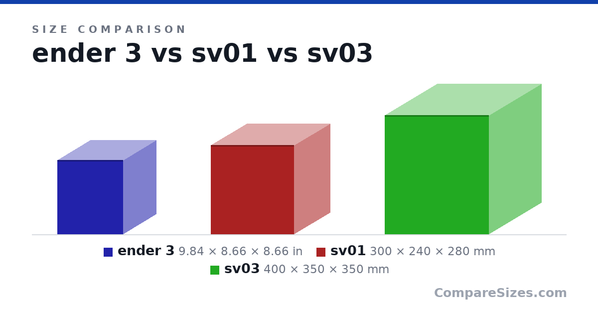 Size comparison of ender 3 (9.84 × 8.66 × 8.66 in), sv01 (300 × 240 × 280 mm) and sv03 (400 × 350 × 350 mm), drawn to scale