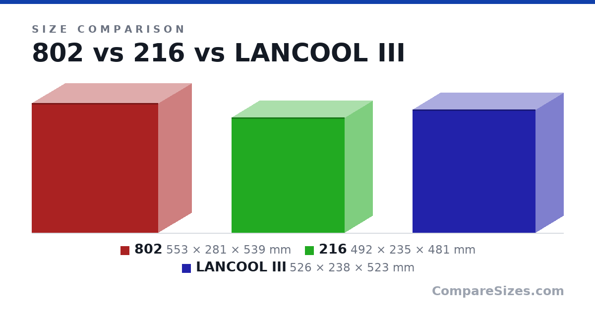 Size comparison of 802 (553 × 281 × 539 mm), 216 (492 × 235 × 481 mm) and LANCOOL III (526 × 238 × 523 mm), drawn to scale