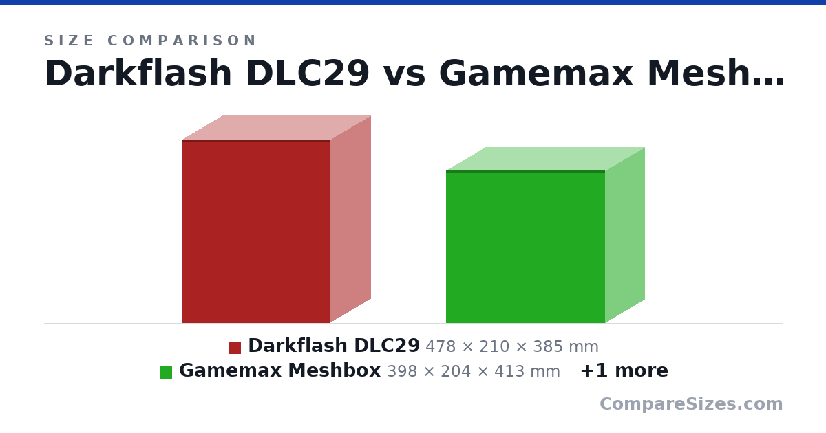 Size comparison of Darkflash DLC29 (478 × 210 × 385 mm), Gamemax Meshbox (398 × 204 × 413 mm) and Silverstone SG10 (295 × 220 × 354 mm), drawn to scale