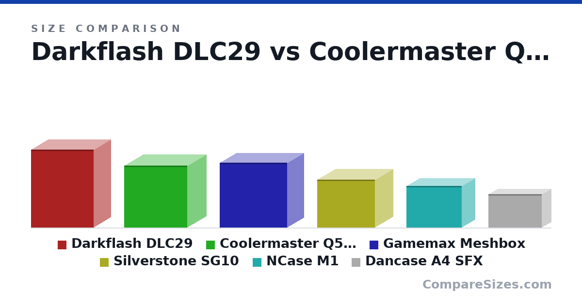 Size comparison of Darkflash DLC29 (478 × 210 × 385 mm), Coolermaster Q500L (381 × 230 × 386 mm), Gamemax Meshbox (398 × 204 × 413 mm), Silverstone SG10 (295 × 220 × 354 mm), NCase M1 (256 × 161 × 338 mm) and Dancase A4 SFX (205 × 112 × 327 mm), drawn to scale