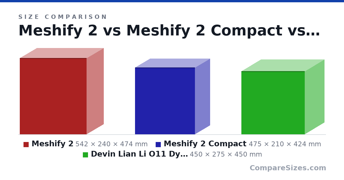 Size comparison of Meshify 2 (542 × 240 × 474 mm), Meshify 2 Compact (475 × 210 × 424 mm) and Devin Lian Li O11 Dynamic (450 × 275 × 450 mm), drawn to scale
