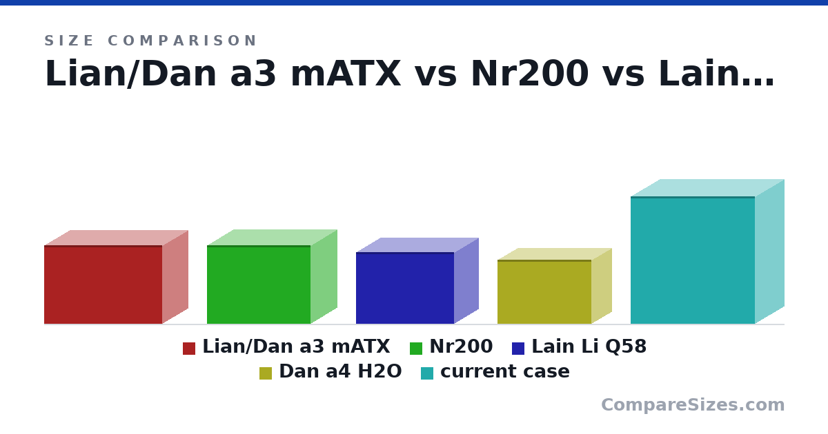 Size comparison of Lian/Dan a3 mATX (275 × 178 × 410 mm), Nr200 (274 × 185 × 360 mm), Lain Li Q58 (250 × 170 × 342 mm), Dan a4 H2O (224 × 140 × 326 mm) and current case (445 × 200 × 432 mm), drawn to scale