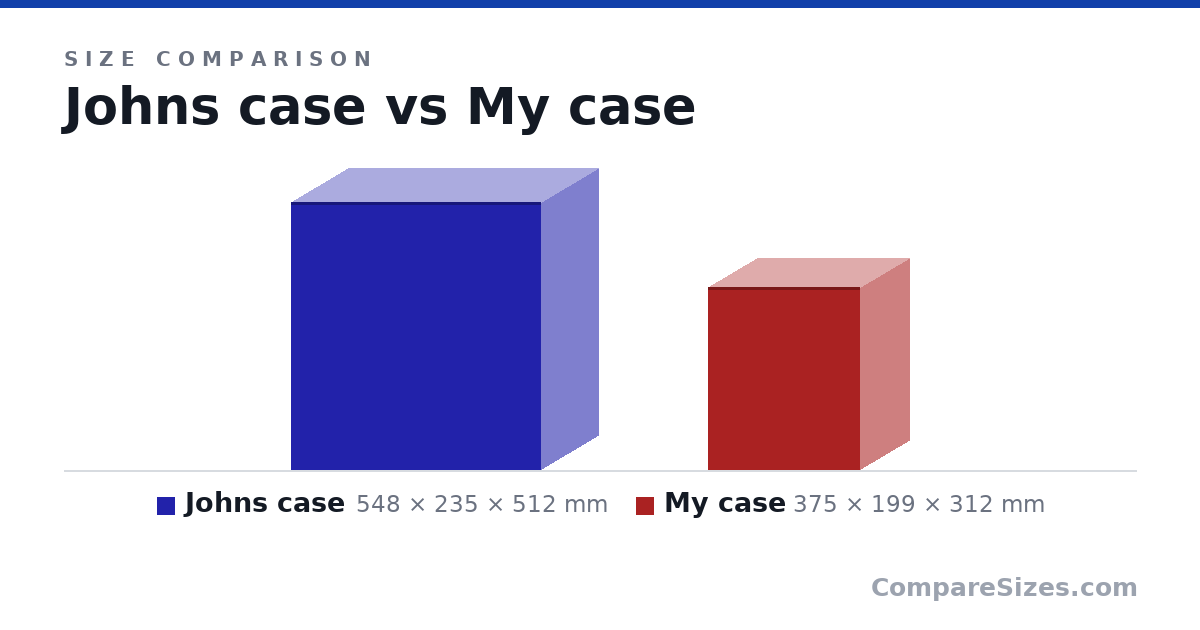Size comparison of Johns case (548 × 235 × 512 mm) and My case (375 × 199 × 312 mm), drawn to scale