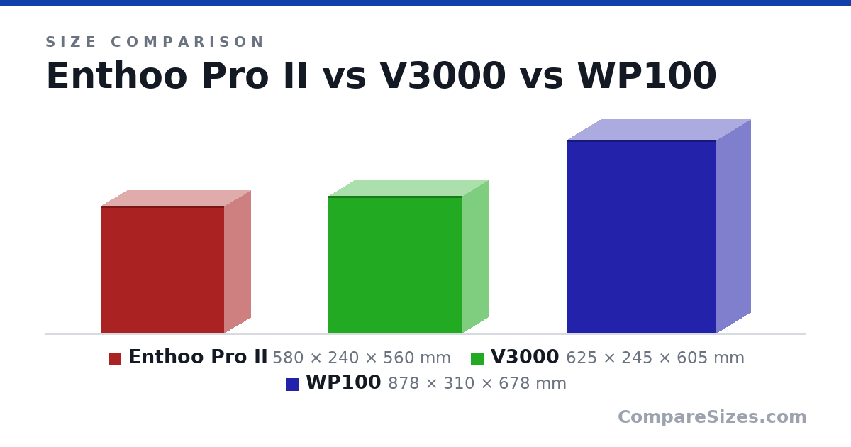 Size comparison of Enthoo Pro II (580 × 240 × 560 mm), V3000 (625 × 245 × 605 mm) and WP100 (878 × 310 × 678 mm), drawn to scale