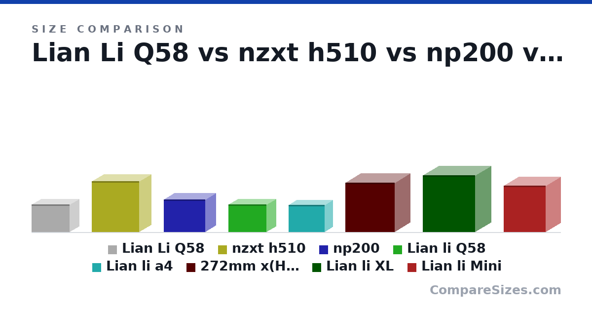 Size comparison of Lian Li Q58 (250 × 170 × 342 mm), nzxt h510 (460 × 210 × 428 mm), np200 (292 × 185 × 376 mm), Lian li Q58 (250 × 170 × 342 mm), Lian li a4 (244 × 140 × 326 mm), 272mm x(H)446mm x(D)445mm (446 × 272 × 445 mm), and 2 more, drawn to scale