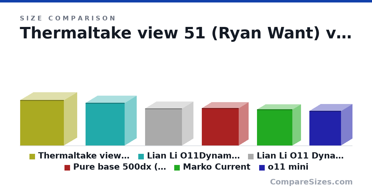 Size comparison of Thermaltake view 51 (Ryan Want) (550 × 315 × 525 mm), Lian Li O11Dynamic XL (513 × 285 × 471 mm), Lian Li O11 Dynamic (446 × 272 × 445 mm), Pure base 500dx (Ryan Current) (450 × 232 × 443 mm), Marko Current (435 × 200 × 425 mm) and o11 mini (419 × 269 × 380 mm), drawn to scale