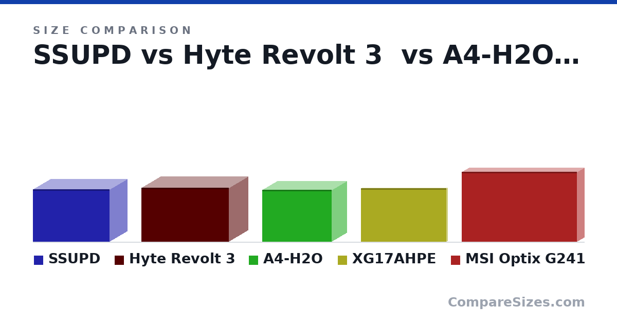 Size comparison of SSUPD (245 × 166 × 360 mm), Hyte Revolt 3 (253 × 178 × 409 mm), A4-H2O (244 × 140 × 326 mm), XG17AHPE (250 × 10.0 × 400 mm) and MSI Optix G241 (328 × 65.5 × 541 mm), drawn to scale