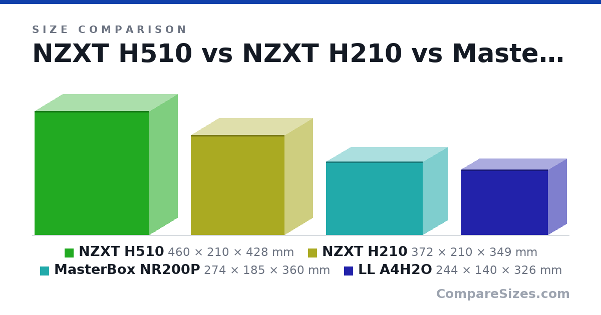 Size comparison of NZXT H510 (460 × 210 × 428 mm), NZXT H210 (372 × 210 × 349 mm), MasterBox NR200P (274 × 185 × 360 mm) and LL A4H2O (244 × 140 × 326 mm), drawn to scale