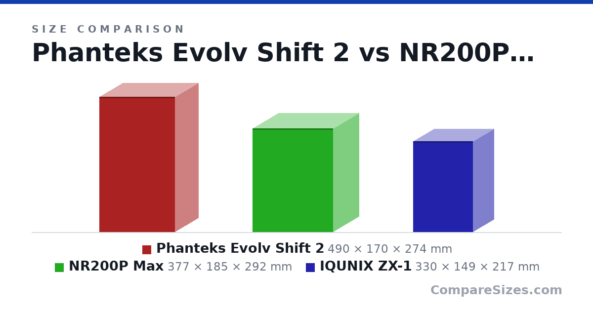 Size comparison of Phanteks Evolv Shift 2 (490 × 170 × 274 mm), NR200P Max (377 × 185 × 292 mm) and IQUNIX ZX-1 (330 × 149 × 217 mm), drawn to scale