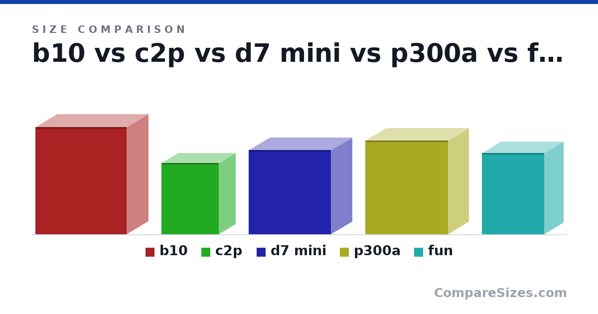 Size comparison of b10 (515 × 210 × 440 mm), c2p (342 × 161 × 279 mm), d7 mini (406 × 205 × 399 mm), p300a (450 × 200 × 400 mm) and fun (391 × 185 × 303 mm), drawn to scale