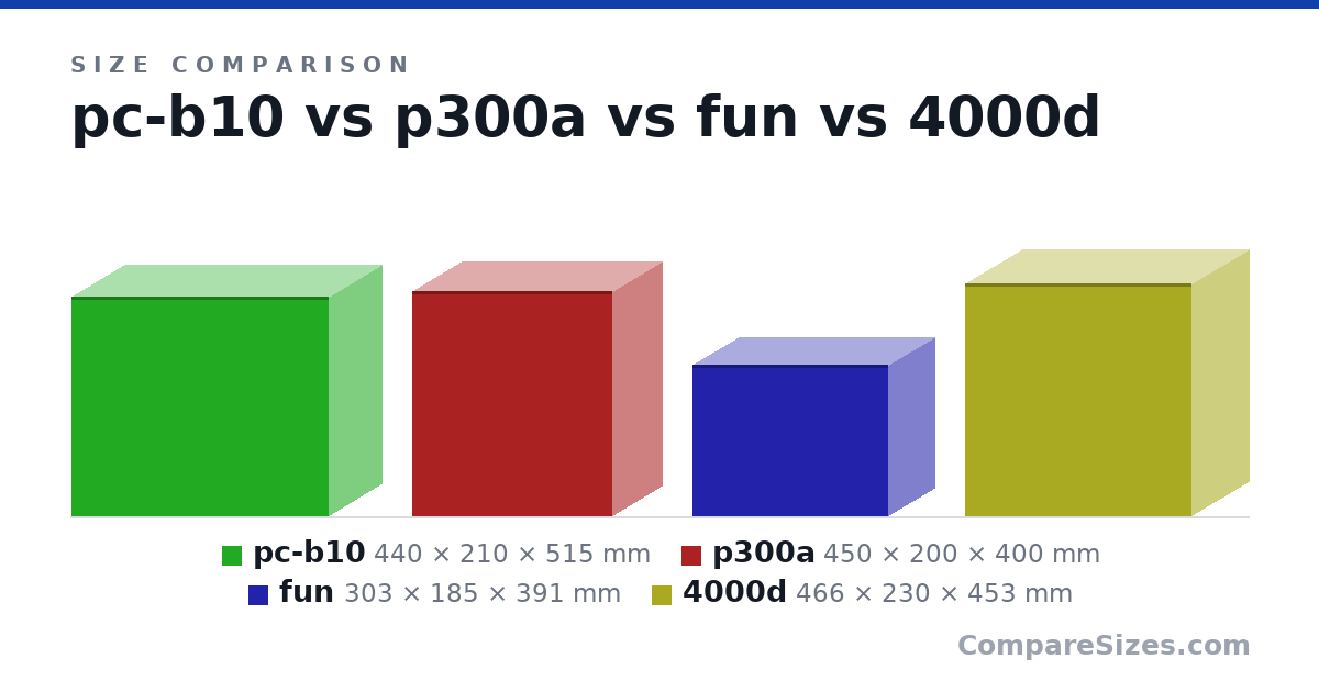 Size comparison of pc-b10 (440 × 210 × 515 mm), p300a (450 × 200 × 400 mm), fun (303 × 185 × 391 mm) and 4000d (466 × 230 × 453 mm), drawn to scale