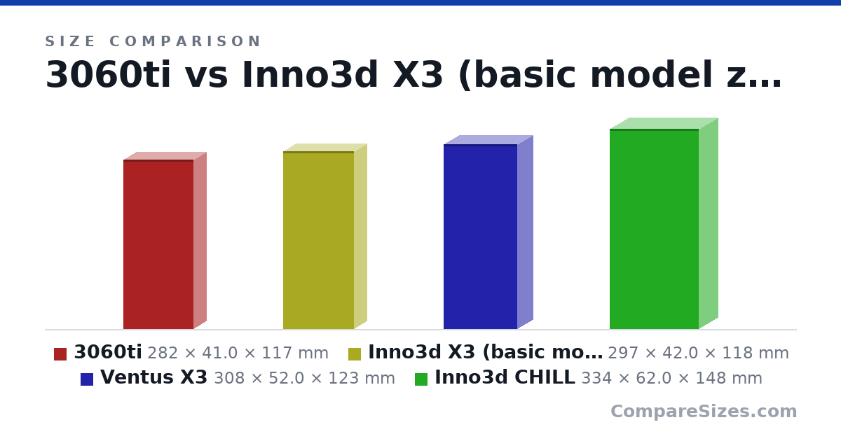 Size comparison of 3060ti (282 × 41.0 × 117 mm), Inno3d X3 (basic model za 22k) (297 × 42.0 × 118 mm), Ventus X3 (308 × 52.0 × 123 mm) and Inno3d CHILL (334 × 62.0 × 148 mm), drawn to scale