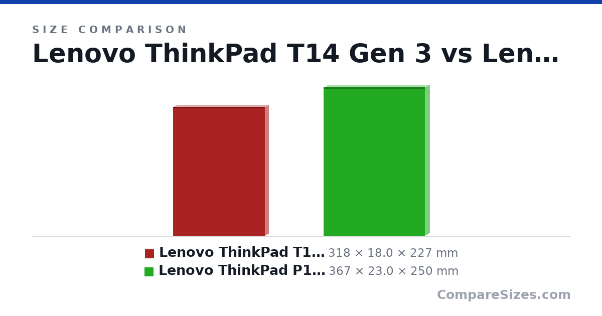 Size comparison of Lenovo ThinkPad T14 Gen 3 (318 × 18.0 × 227 mm) and Lenovo ThinkPad P15v G3 Intel (367 × 23.0 × 250 mm), drawn to scale