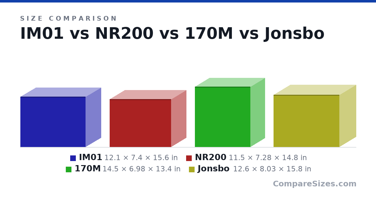 Size comparison of IM01 (12.1 × 7.4 × 15.6 in), NR200 (11.5 × 7.28 × 14.8 in), 170M (14.5 × 6.98 × 13.4 in) and Jonsbo (12.6 × 8.03 × 15.8 in), drawn to scale