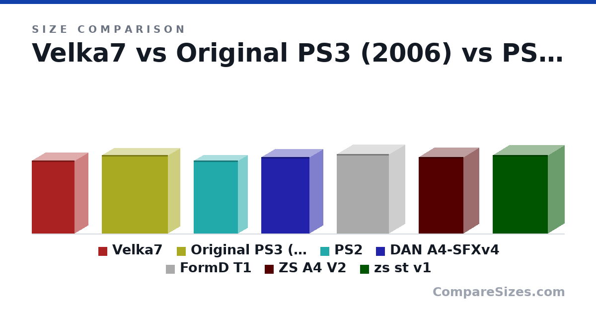 Size comparison of Velka7 (303 × 111 × 177 mm), Original PS3 (2006) (325 × 98.0 × 274 mm), PS2 (302 × 78.7 × 183 mm), DAN A4-SFXv4 (317 × 112 × 200 mm), FormD T1 (330 × 133 × 215 mm), ZS A4 V2 (316 × 129 × 185 mm), and 1 more, drawn to scale