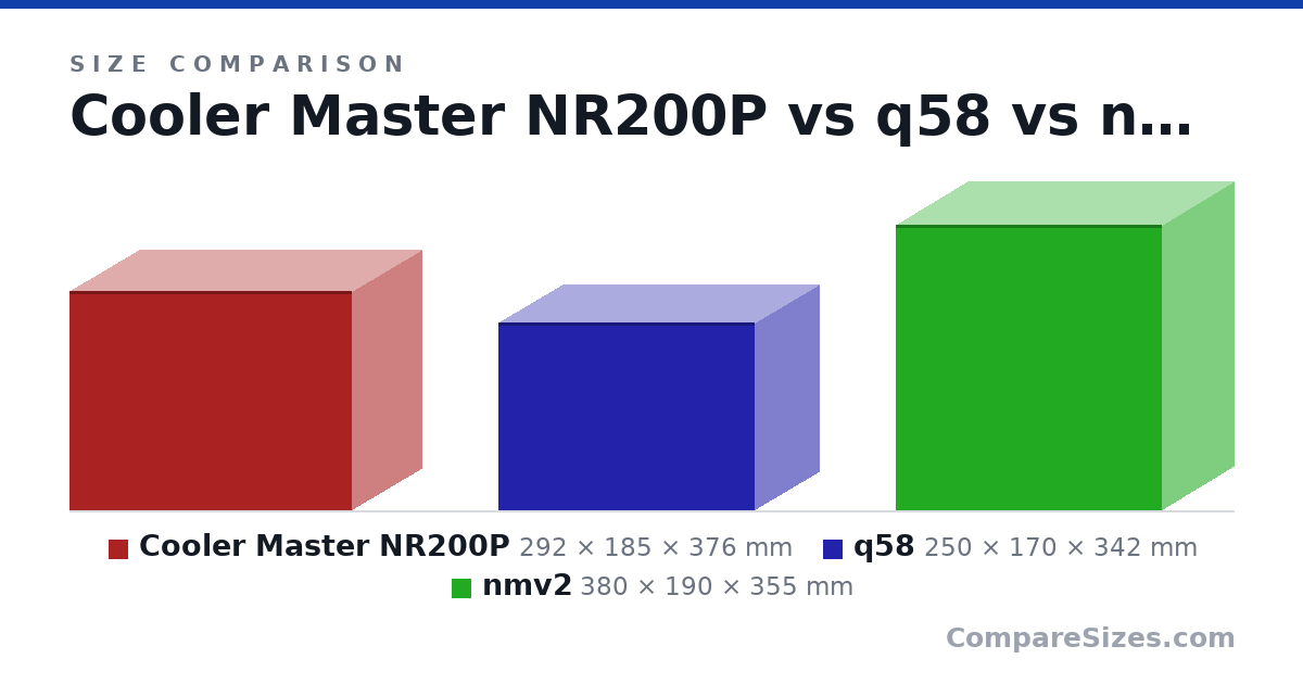 Size comparison of Cooler Master NR200P (292 × 185 × 376 mm), q58 (250 × 170 × 342 mm) and nmv2 (380 × 190 × 355 mm), drawn to scale