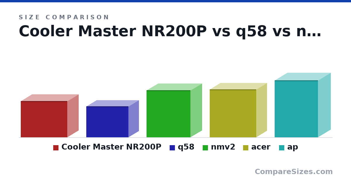 Size comparison of Cooler Master NR200P (292 × 185 × 376 mm), q58 (250 × 170 × 342 mm), nmv2 (380 × 190 × 355 mm), acer (386 × 175 × 376 mm) and ap (460 × 205 × 350 mm), drawn to scale