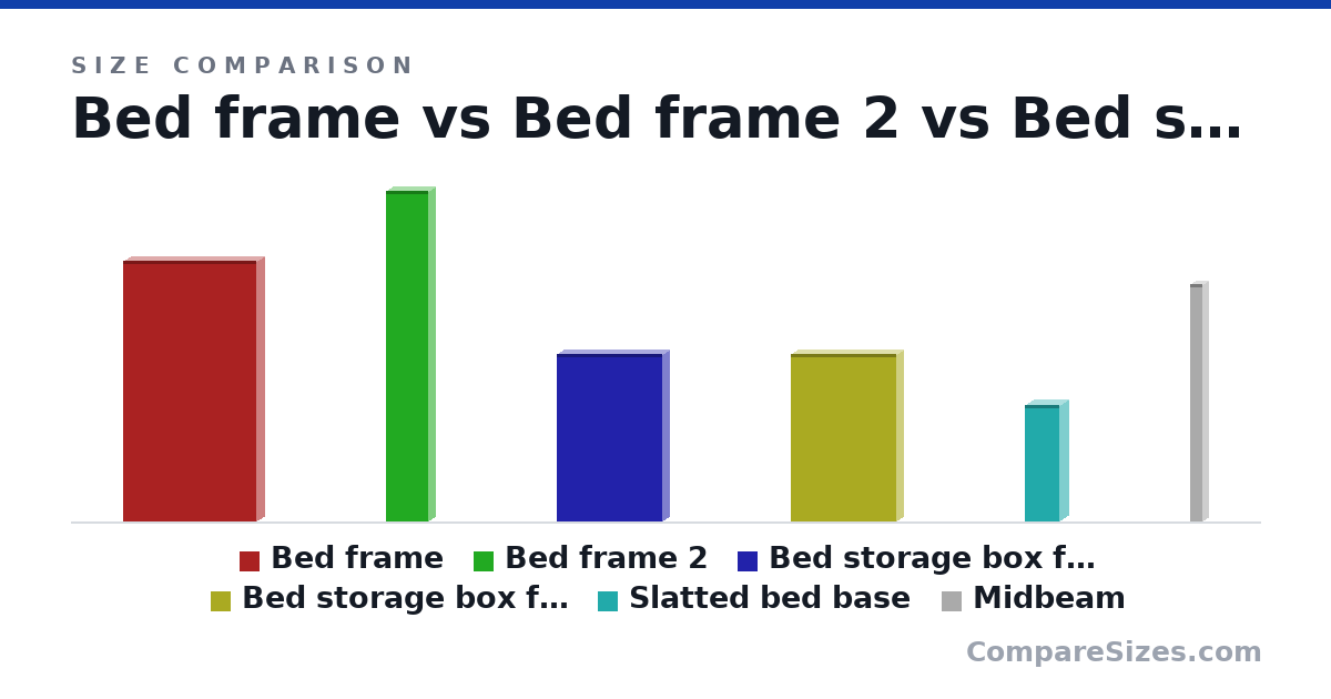 Size comparison of Bed frame (153 × 9 × 78.0 cm), Bed frame 2 (194 × 8 × 25.0 cm), Bed storage box for high bed frame (98.0 × 8 × 62.0 cm), Bed storage box for high bed frame x2 (98.0 × 8 × 62.0 cm), Slatted bed base (68.0 × 11.0 × 20.0 cm) and Midbeam (139 × 6 × 7 cm), drawn to scale