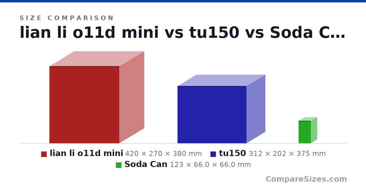 Size comparison of lian li o11d mini (420 × 270 × 380 mm), tu150 (312 × 202 × 375 mm) and Soda Can (123 × 66.0 × 66.0 mm), drawn to scale