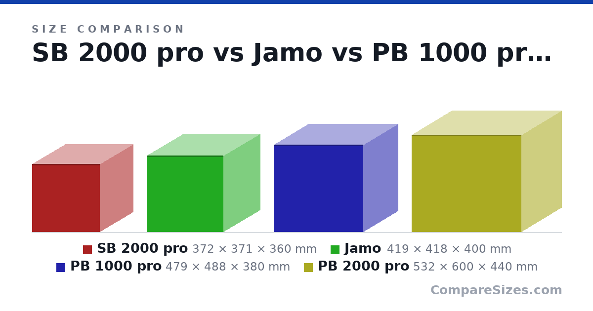 Size comparison of SB 2000 pro (372 × 371 × 360 mm), Jamo (419 × 418 × 400 mm), PB 1000 pro (479 × 488 × 380 mm) and PB 2000 pro (532 × 600 × 440 mm), drawn to scale