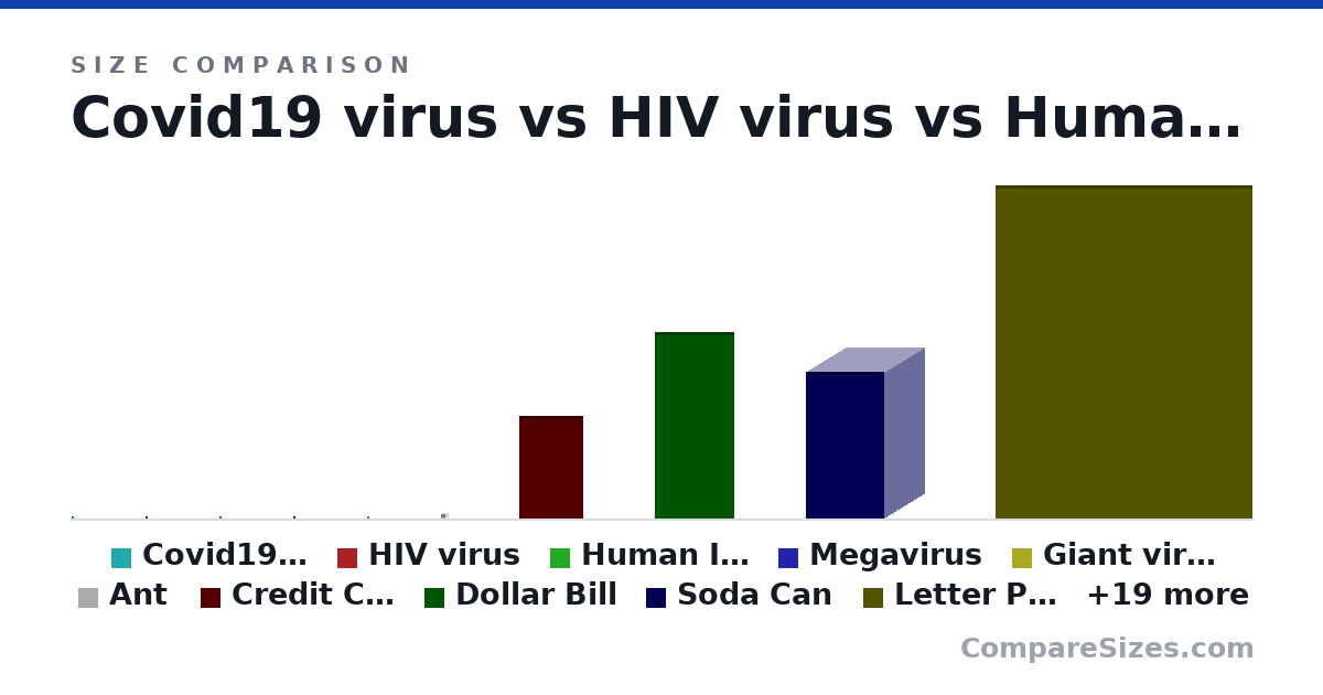 Size comparison of Covid19 virus (90.0 × 90.0 × 90.0 nm), HIV virus (100 × 100 × 100 nm), Human Immunodeficiency Viruses (130 × 130 × 130 nm), Megavirus (440 × 440 × 440 nm), Giant virus (Mimivirus) (700 × 700 × 700 nm), Ant (0 × 0 × 0 m), and 23 more, drawn to scale