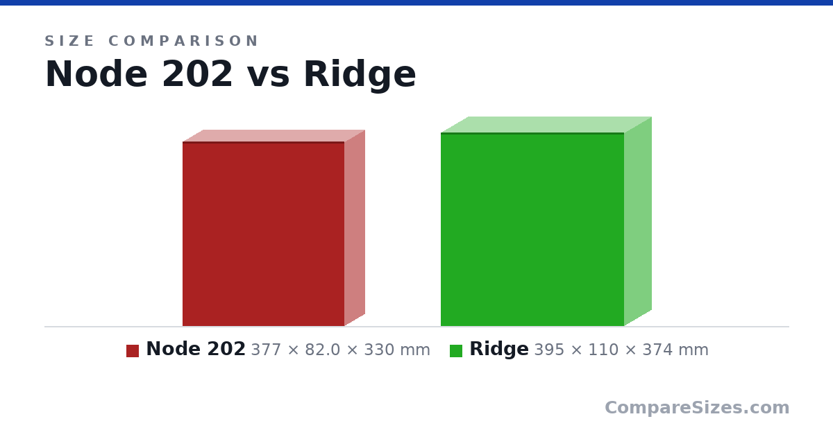 Size comparison of Node 202 (377 × 82.0 × 330 mm) and Ridge (395 × 110 × 374 mm), drawn to scale