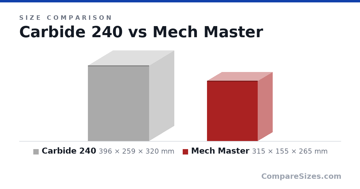 Size comparison of Carbide 240 (396 × 259 × 320 mm) and Mech Master (315 × 155 × 265 mm), drawn to scale