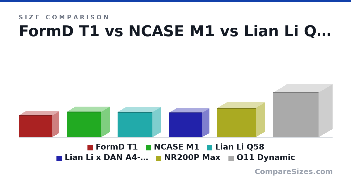Size comparison of FormD T1 (216 × 133 × 330 mm), NCASE M1 (255 × 160 × 338 mm), Lian Li Q58 (250 × 170 × 342 mm), Lian Li x DAN A4-H2O (244 × 140 × 326 mm), NR200P Max (292 × 185 × 377 mm) and O11 Dynamic (445 × 272 × 446 mm), drawn to scale