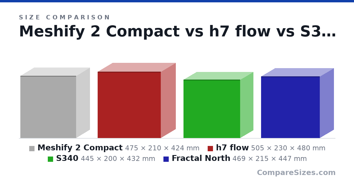 Size comparison of Meshify 2 Compact (475 × 210 × 424 mm), h7 flow (505 × 230 × 480 mm), S340 (445 × 200 × 432 mm) and Fractal North (469 × 215 × 447 mm), drawn to scale