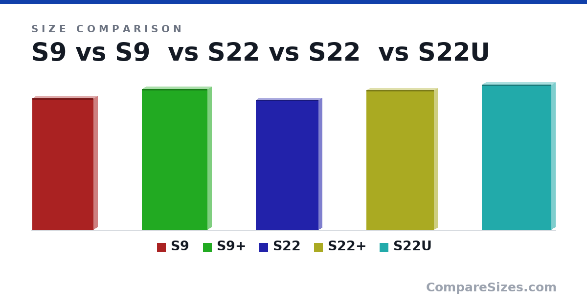 Size comparison of S9 (148 × 8.5 × 68.7 mm), S9+ (158 × 8.5 × 73.8 mm), S22 (146 × 7.6 × 70.6 mm), S22+ (157 × 7.6 × 75.8 mm) and S22U (163 × 8.9 × 77.9 mm), drawn to scale