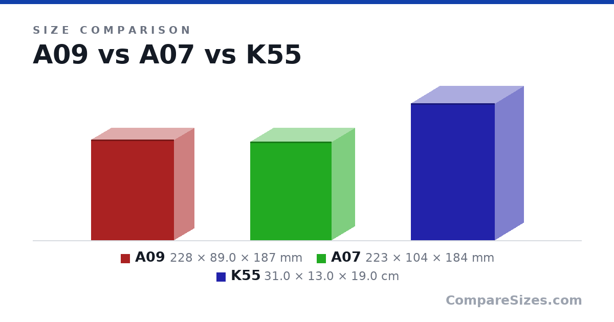 Size comparison of A09 (228 × 89.0 × 187 mm), A07 (223 × 104 × 184 mm) and K55 (31.0 × 13.0 × 19.0 cm), drawn to scale