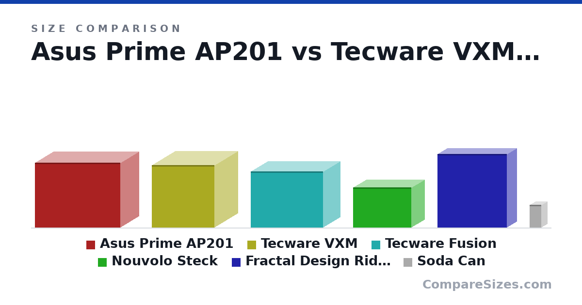 Size comparison of Asus Prime AP201 (350 × 205 × 460 mm), Tecware VXM (335 × 255 × 338 mm), Tecware Fusion (303 × 185 × 391 mm), Nouvolo Steck (215 × 145 × 315 mm), Fractal Design Ridge (395 × 110 × 374 mm) and Soda Can (123 × 66.0 × 66.0 mm), drawn to scale