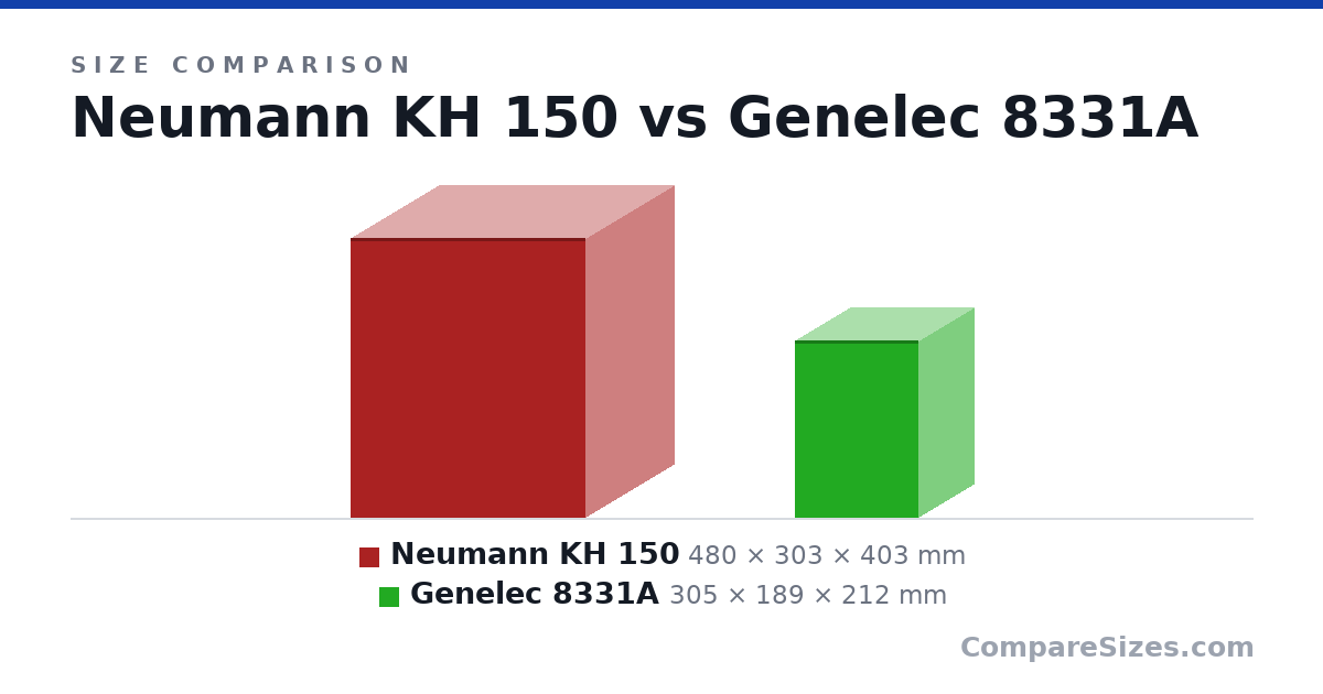 Size comparison of Neumann KH 150 (480 × 303 × 403 mm) and Genelec 8331A (305 × 189 × 212 mm), drawn to scale