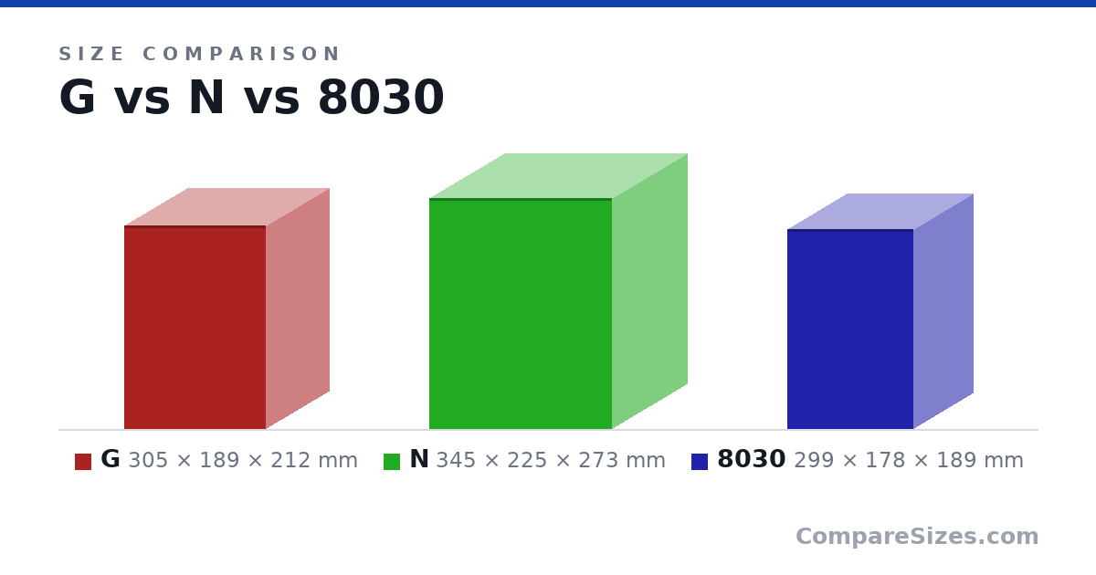 Size comparison of G (305 × 189 × 212 mm), N (345 × 225 × 273 mm) and 8030 (299 × 178 × 189 mm), drawn to scale