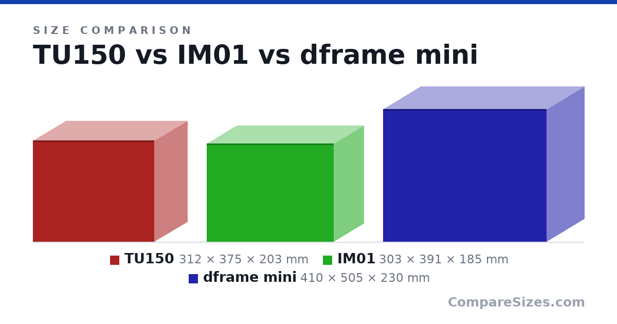 Size comparison of TU150 (312 × 375 × 203 mm), IM01 (303 × 391 × 185 mm) and dframe mini (410 × 505 × 230 mm), drawn to scale